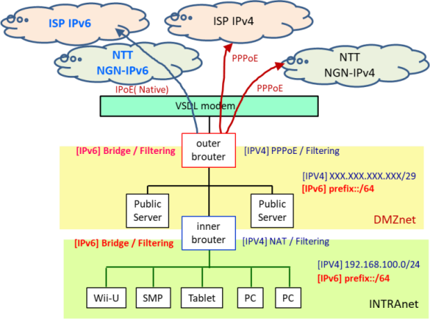 IPv4 / IPv6 共存ネットワーク構成図