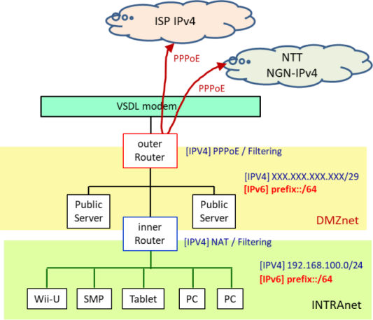 従来IPv4ネットワーク構成図